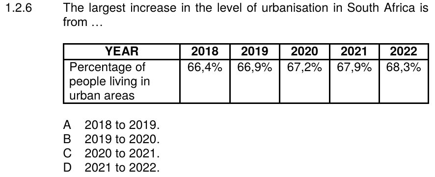 Table of South African urbanisation percentages from 2018 to 2022, Geography Grade 12 NSC May/June 2024 Paper 2 Question 1.2.6